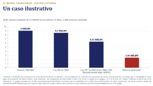 El mismo salario, la misma vida laboral… cuatro pensiones distintas: así ha caído su mesada en 28 años